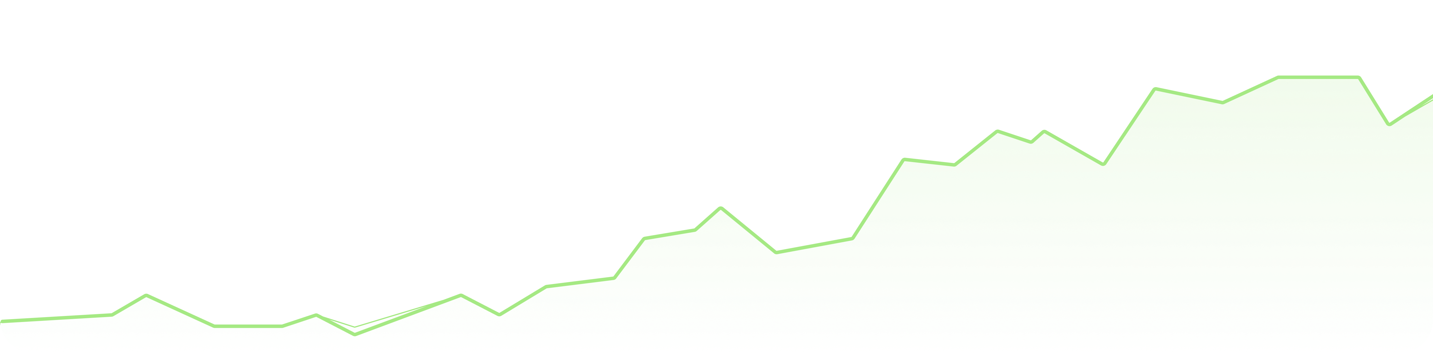 Bar Chart